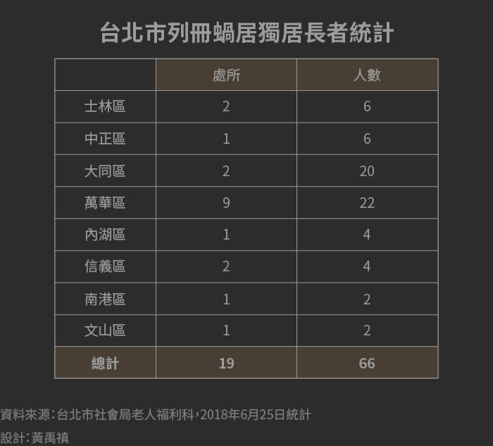 圖表：台北市列冊蝸居獨居長者統計