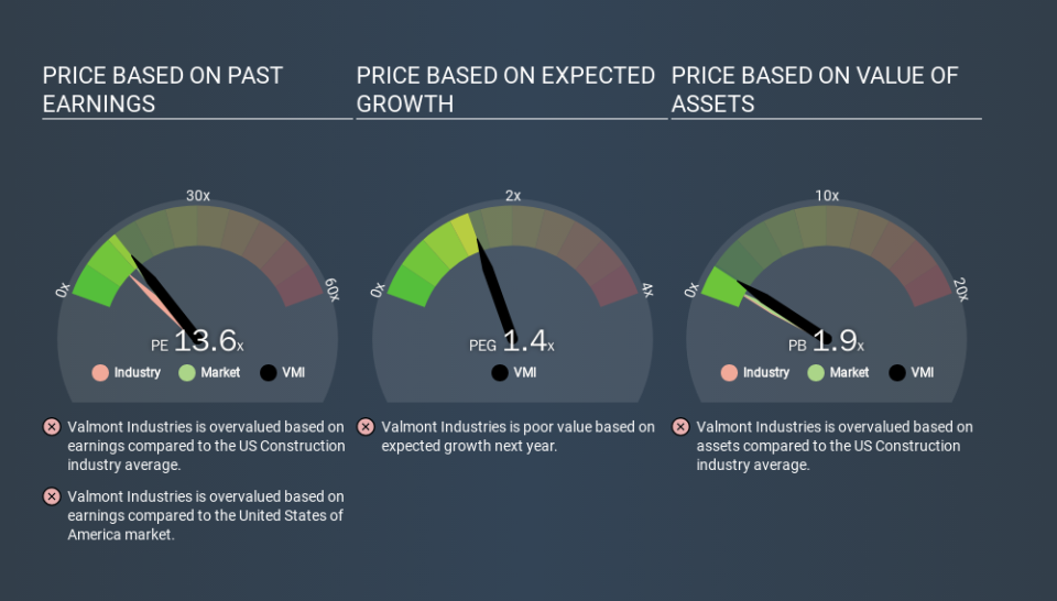 NYSE:VMI Price Estimation Relative to Market, March 18th 2020