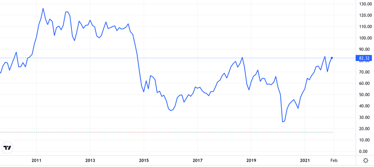 Brent crude price chart