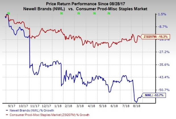 Newell (NWL) disappoints investors with its unimpressive top-line performance. Also, it is witnessing margin constraints for a while now due to cost inflation and adverse product mix.