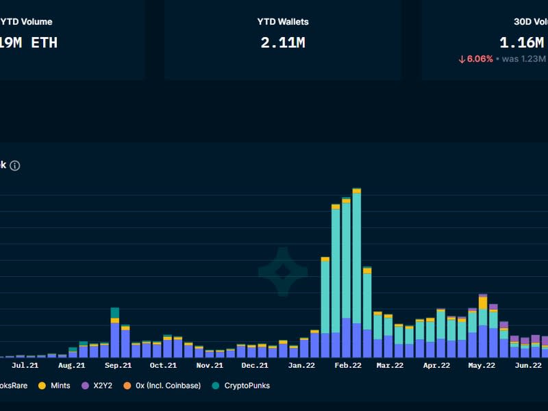 Nansen NFT market overview without its washtrading filter (Nansen)