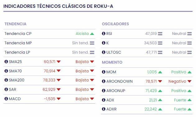 Cathie Wood compra más acciones de Roku a pesar de las visiones pesimistas