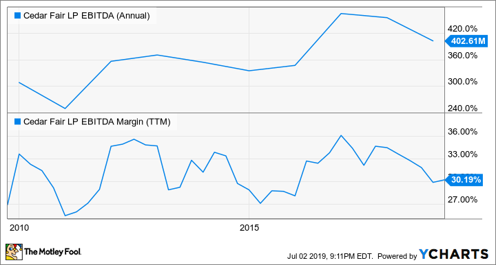 FUN EBITDA (Annual) Chart