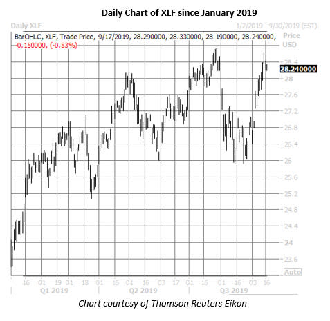 xlf daily price chart on sept 17