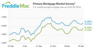 U.S. weekly average mortgage rates as of 4/20/2023