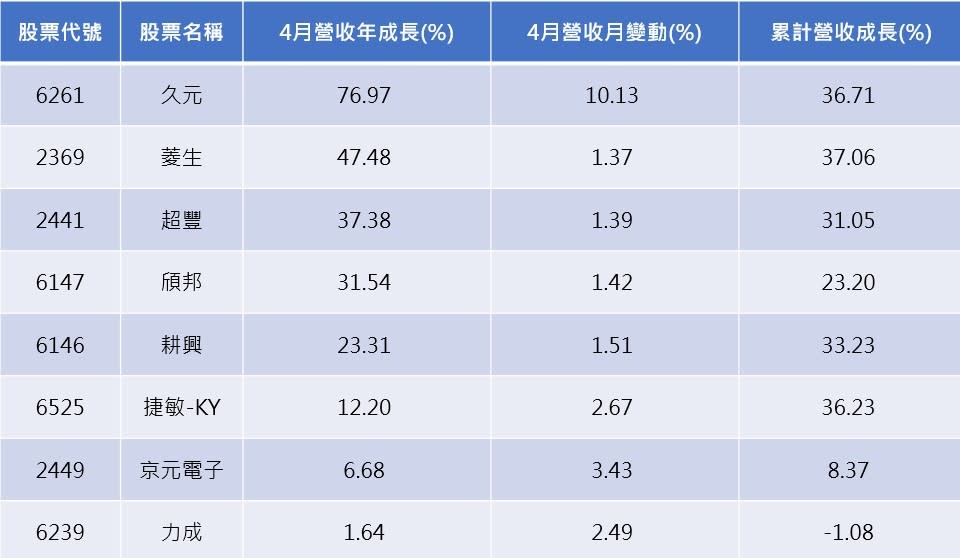 資料來源：CMoney
註：依4月營收年成長(%)排序