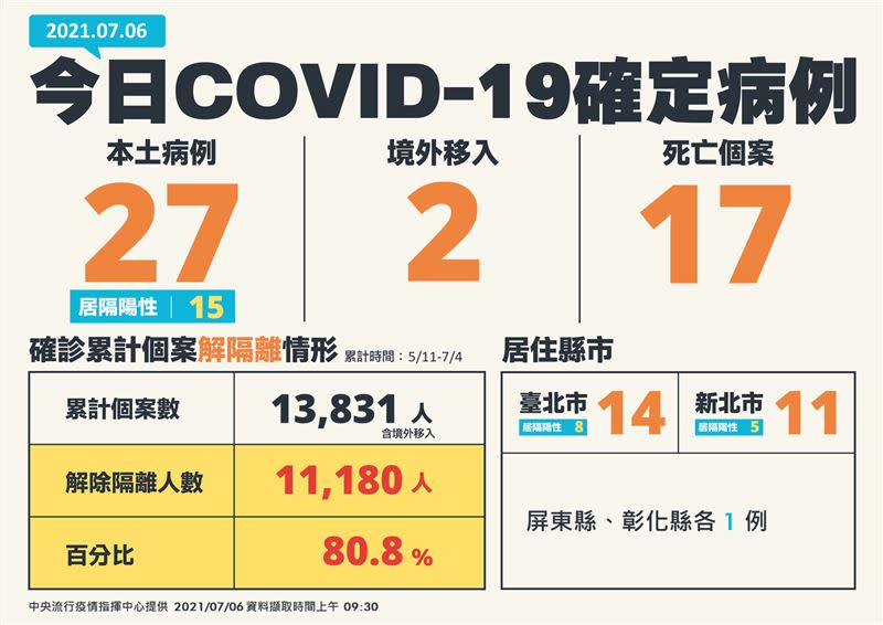  國內今日新增27例本土確診，新北市11例居全台第二。（圖／指揮中心提供）