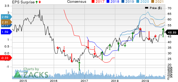 CF Industries Holdings, Inc. Price, Consensus and EPS Surprise