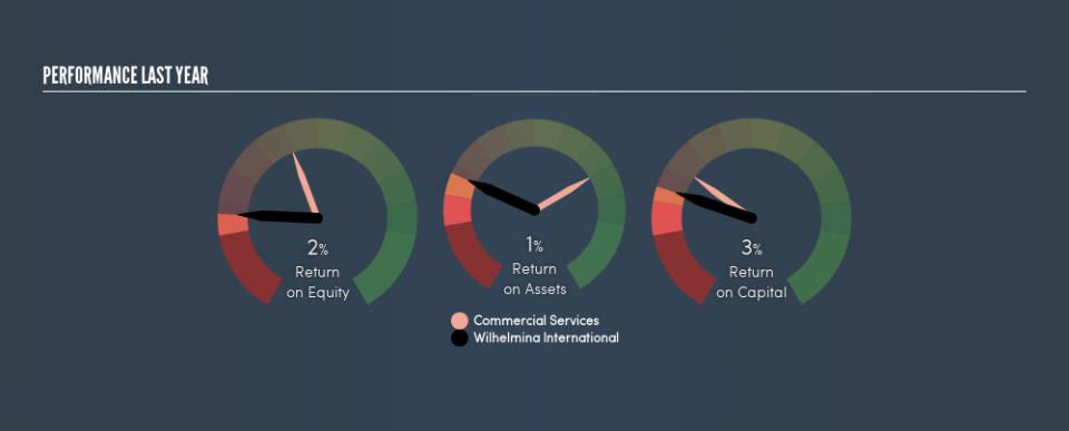 NasdaqCM:WHLM Past Revenue and Net Income, May 21st 2019