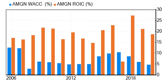 Amgen Stock Gives Every Indication Of Being Fairly Valued