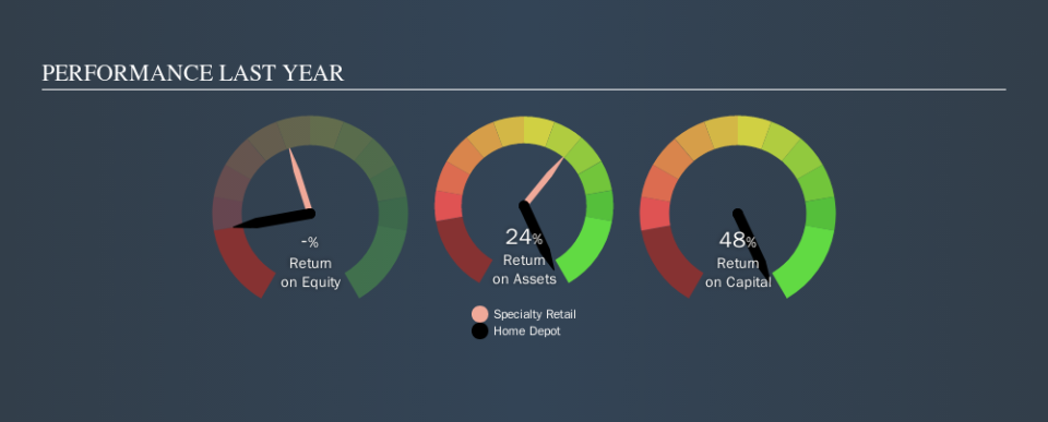 NYSE:HD Past Revenue and Net Income, October 21st 2019