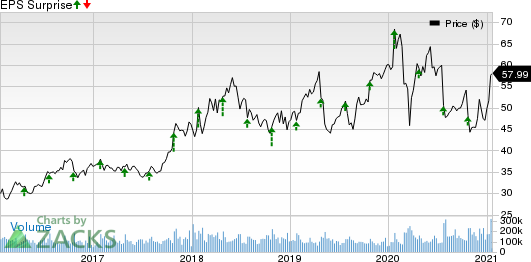 Intel Corporation Price and EPS Surprise