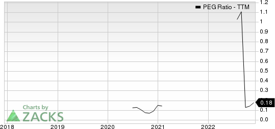 Scorpio Tankers Inc. PEG Ratio (TTM)