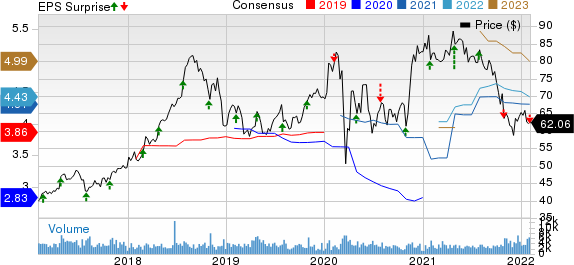 Encompass Health Corporation Price, Consensus and EPS Surprise