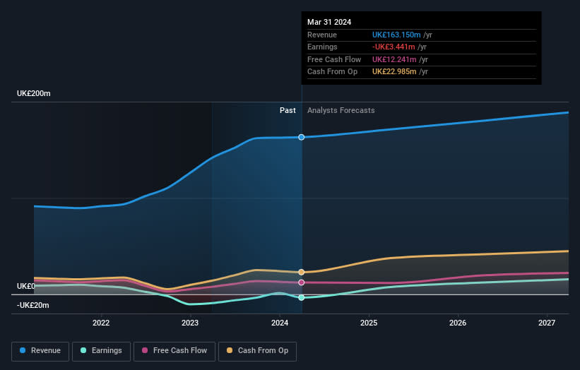 AIM:RCN Earnings and Revenue Growth as at Aug 2024