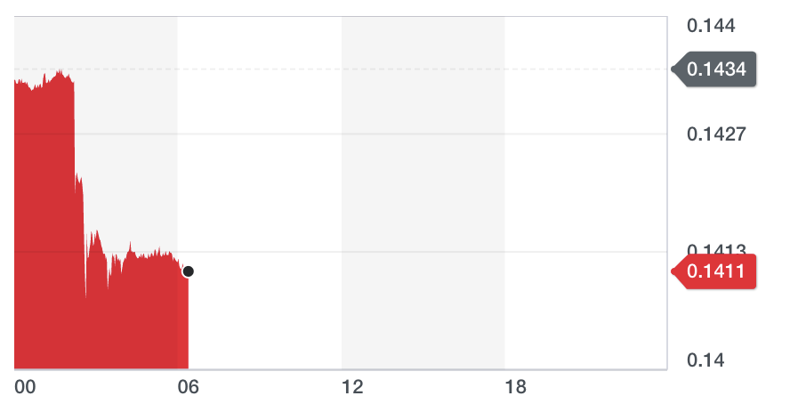 Chart: Yahoo Finance 