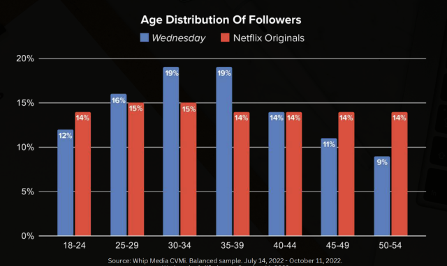 Netflix's Wednesday viewers aren't convinced about one plot line