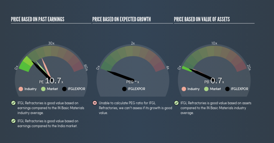 NSEI:IFGLEXPOR Price Estimation Relative to Market, August 13th 2019