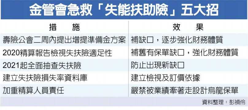 金管會急救「失能扶助險」五大招