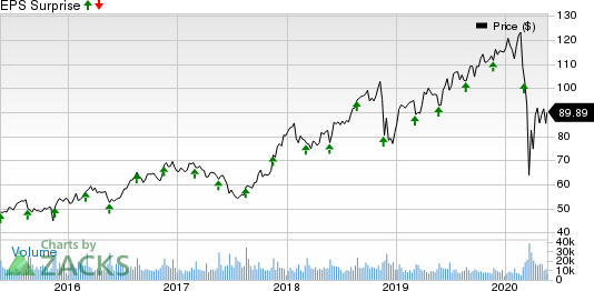 Ross Stores, Inc. Price and EPS Surprise