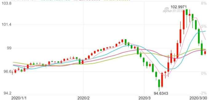 美元指數日K線圖。(來源：新浪財經)