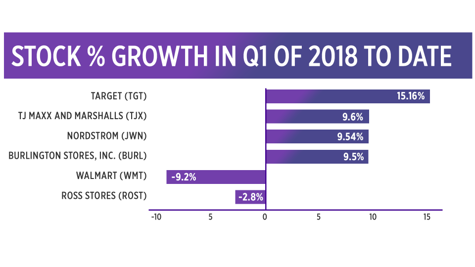 Stock % growth from Jan 2 to March 6, 2018