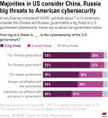 A new Pearson Institute/AP-NORC poll finds about 7 in 10 Americans consider the Chinese and Russian governments a big threat to U.S. government cybersecurity. Fewer say so about non-government actors.