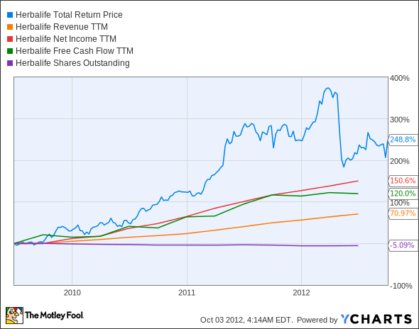 HLF Total Return Price Chart