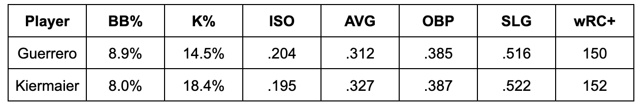 The Blue Jays have already gotten their money's worth from Kevin Kiermaier