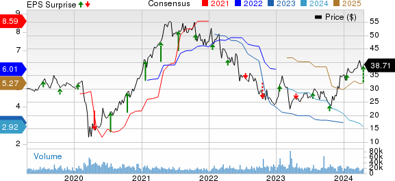 Ally Financial Inc. Price, Consensus and EPS Surprise