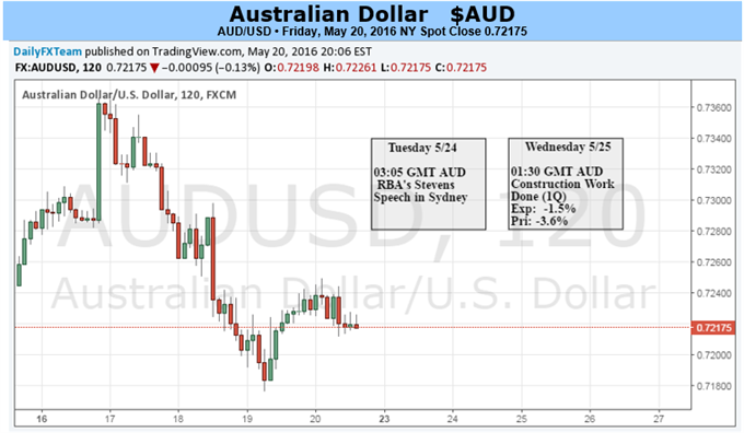 Aussie Dollar to Track Risk Trends on Fed Outlook, Brexit Bets