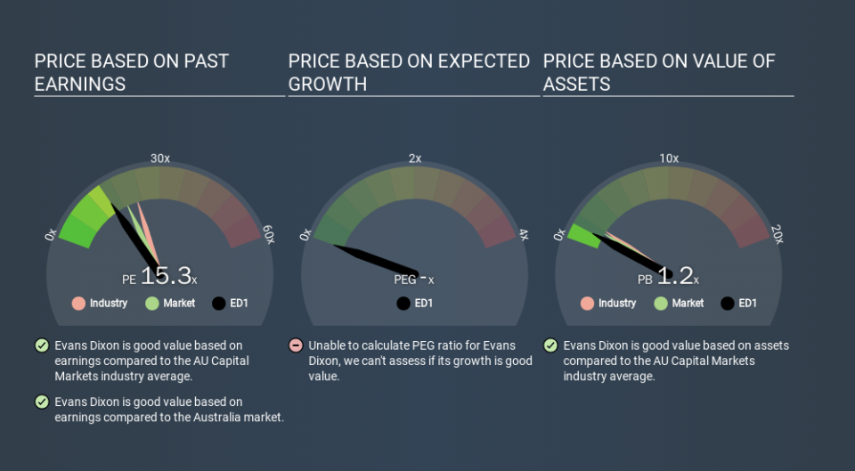 ASX:ED1 Price Estimation Relative to Market, January 20th 2020