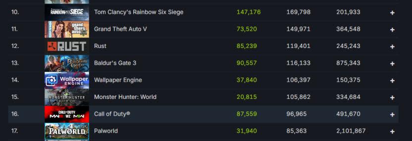 Si bien no está en el top 10, Palworld sigue siendo uno de los más jugados de Steam