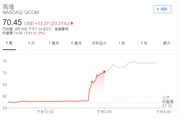 高通股價走勢(圖表取自Google)