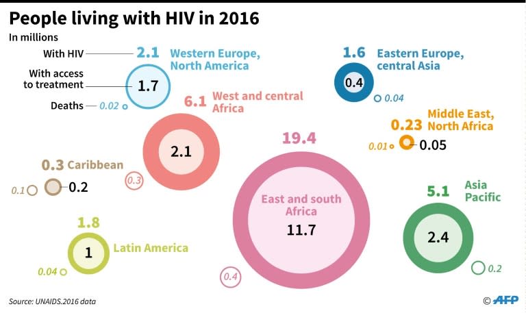 Data on the number of people affected by HIV in selected parts of the world in 2016