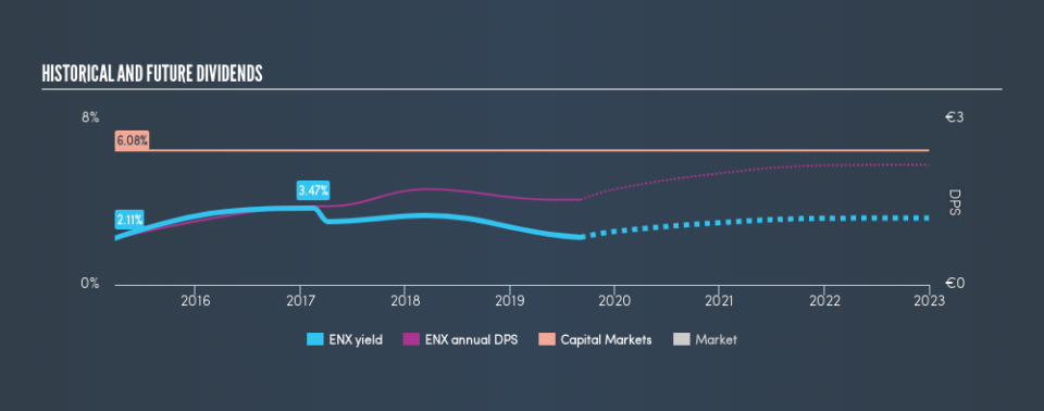 ENXTPA:ENX Historical Dividend Yield, September 3rd 2019