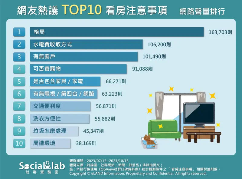 ▲網友熱議Top 10看屋注意事項。（圖／Social Lab社群實驗室提供）