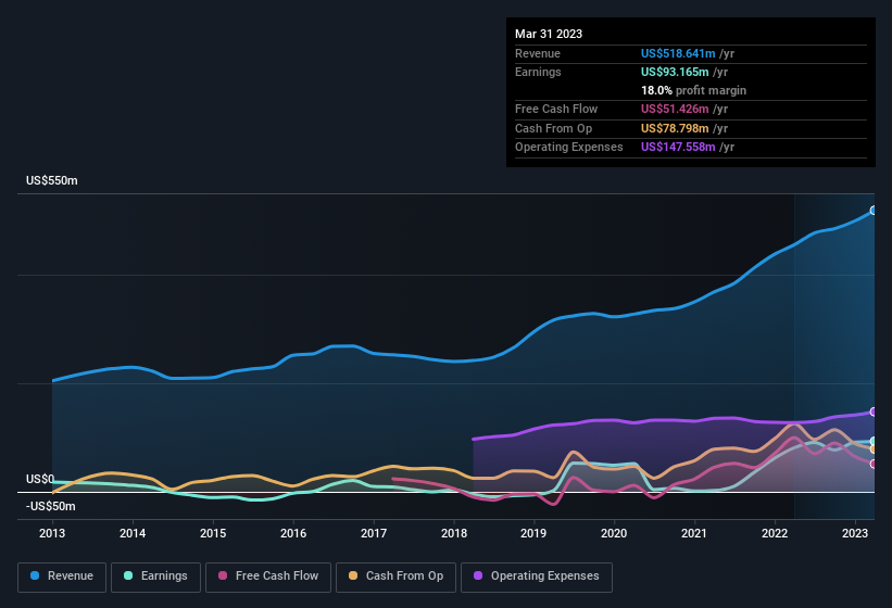 earnings-and-revenue-history