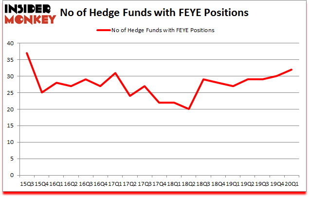 Is FEYE A Good Stock To Buy?