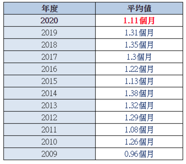 企業年終獎金歷年來的變化。(yes123提供)