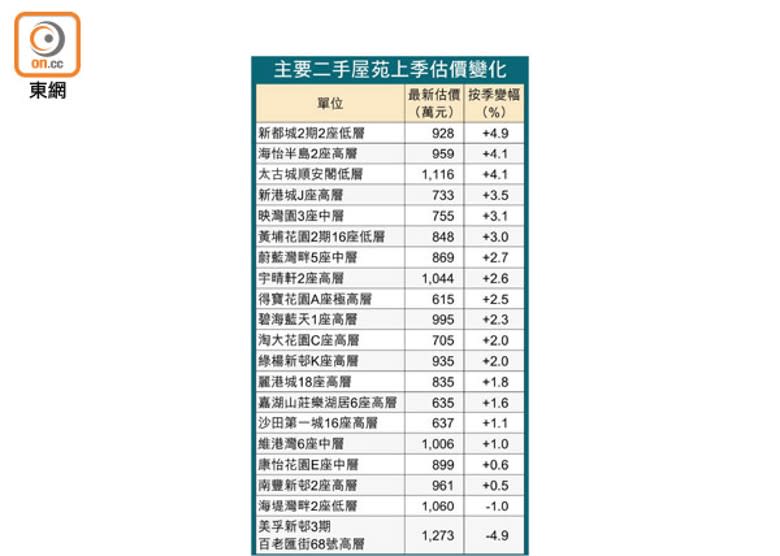 主要二手屋苑上季估價變化