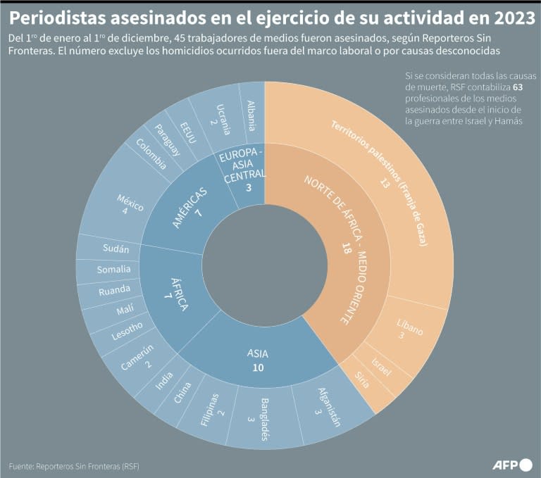 El número de periodistas y trabajadores de medios asesinados en el ejercicio de su actividad en 2023, por región y país, según datos de Reporteros Sin Fronteras (Patricio Arana)