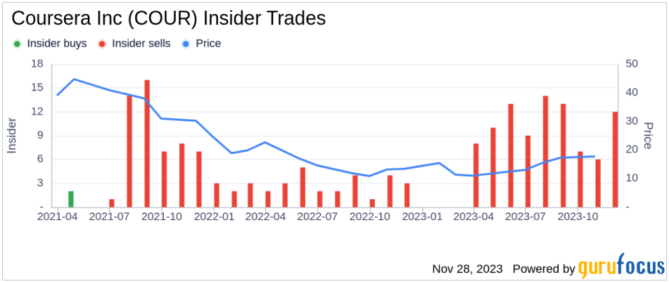 Insider Sell: Coursera's CEO Jeffrey Maggioncalda Sells 58,499 Shares