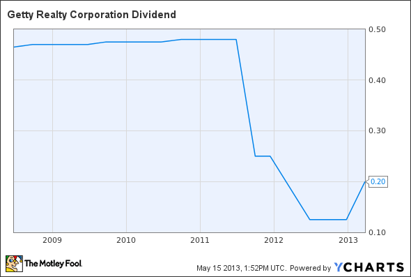 GTY Dividend Chart