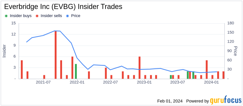 Everbridge Inc CFO Patrick Brickley Sells 6,360 Shares