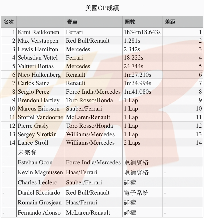 暌違113場大賽Raikkonen在美國GP贏得六賽季來首勝