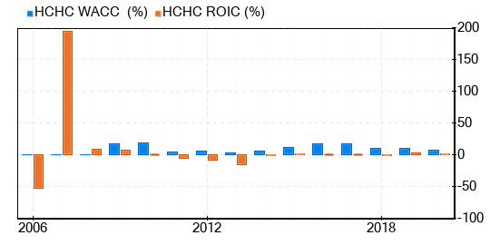 HC2 Holdings Stock Is Estimated To Be Significantly Overvalued