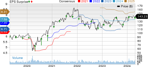 TE Connectivity Ltd. Price, Consensus and EPS Surprise