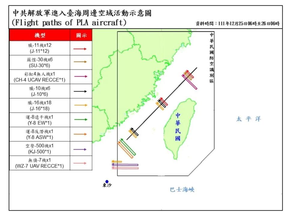 解放軍東部戰區25日宣布在台灣周邊海空域操演，國防部指出，共偵獲共機71架次（逾越海峽中線並侵擾西南空域共47架次）。（國防部提供）