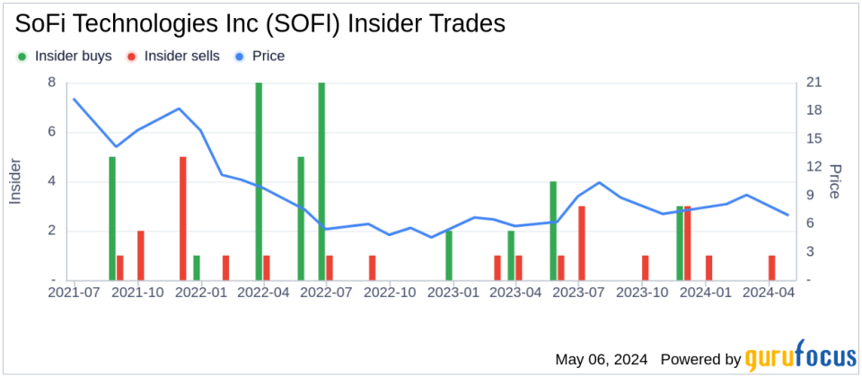 Insider Buying: CEO Anthony Noto Acquires Shares of SoFi Technologies Inc (SOFI)